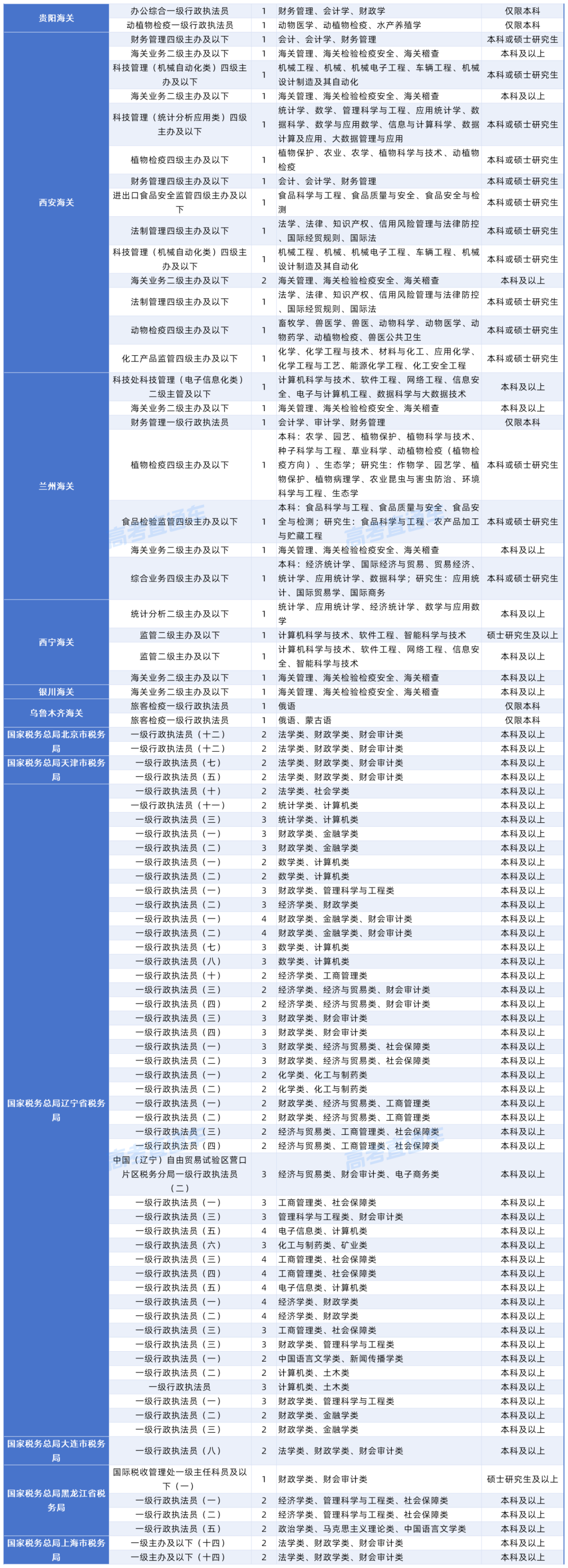 2027年度国考对大学英语四六级成绩（425分以上）有要求的岗位20261015_中央国家行政机关省级以下直属机构.png