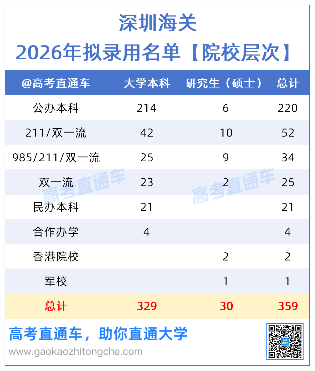 深圳海关2026年拟录用名单【广东院校】_院校层次.png
