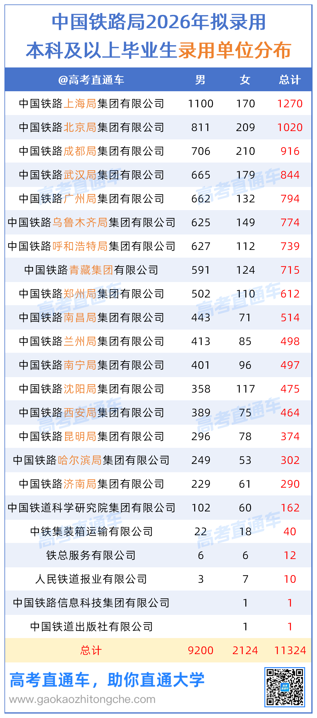 【原表】各铁路局2026年拟录用人员名单汇总（17局+6公司）0814_单位分布.png