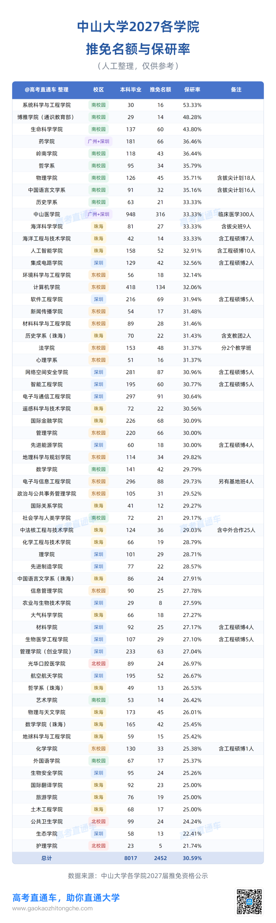 各学院保研率.png