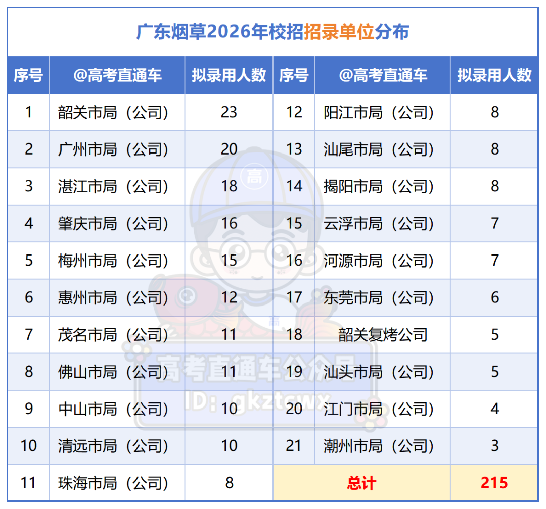 2026广东烟草拟录用名单_招录单位.png