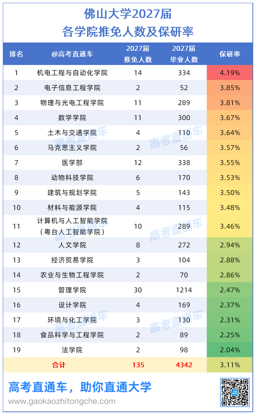 佛山大学2027届各专业&学院推免人数及保研率0914_各学院.png