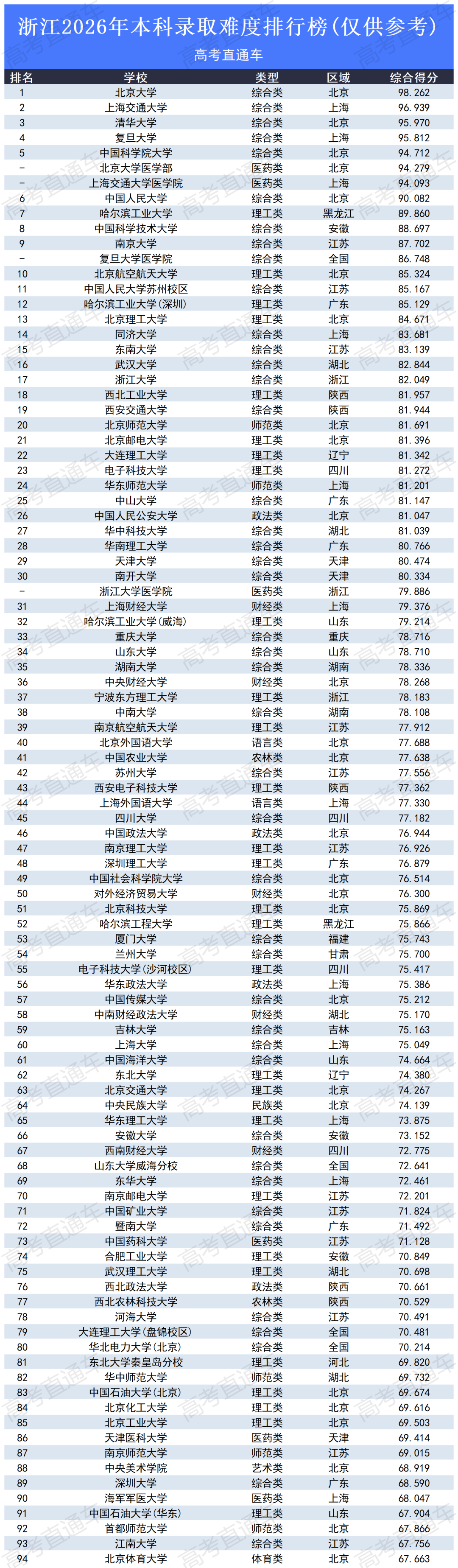 高考录取难度排行榜2026_浙江.png