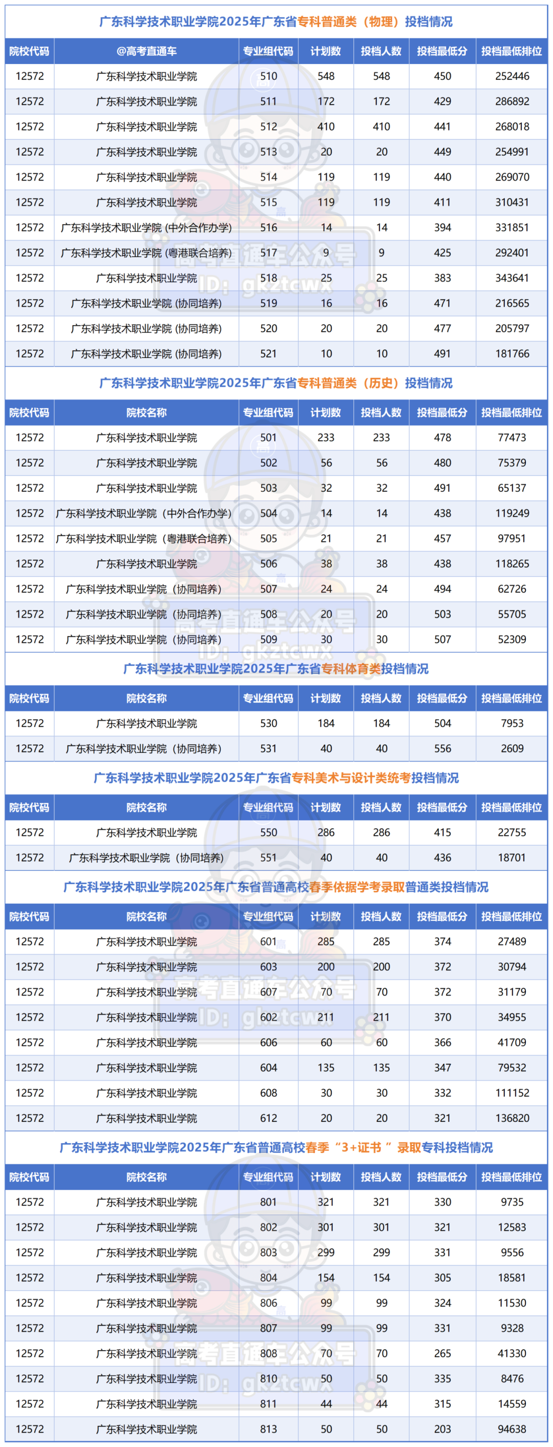 12所将升本的专科投档情况_广东科学技术职业学院.png