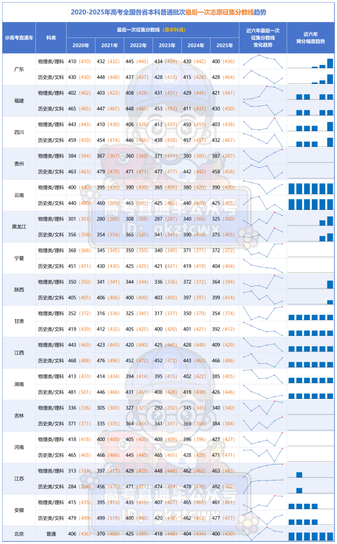 2020-2025年高考部分省本科线与最后一次征集线(1)_Sheet2.png