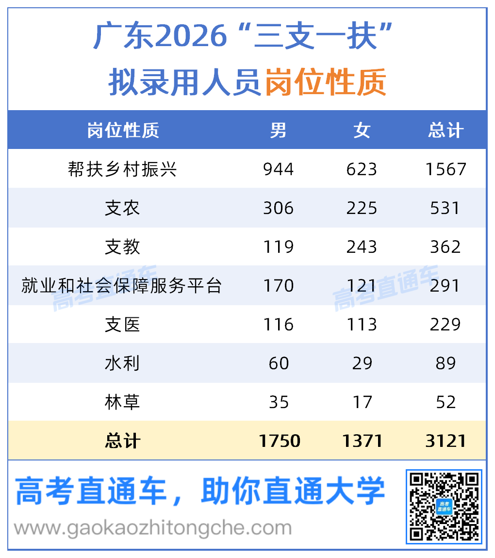 附件：广东省2026年高校毕业生“三支一扶”计划拟招募派遣人员名单_岗位性质.png