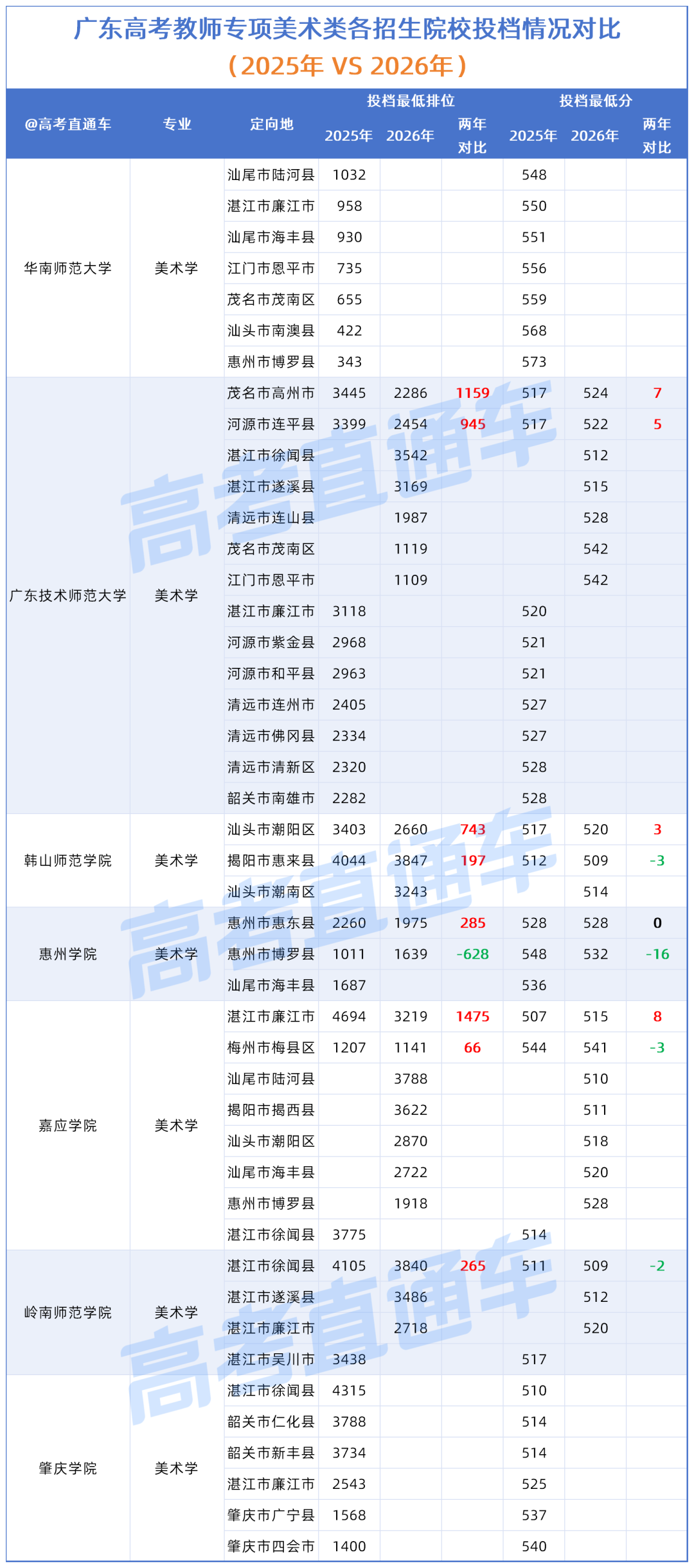 广东高考“教师专项”各招生院校投档情况对比（2025年VS2026年）_美术.png