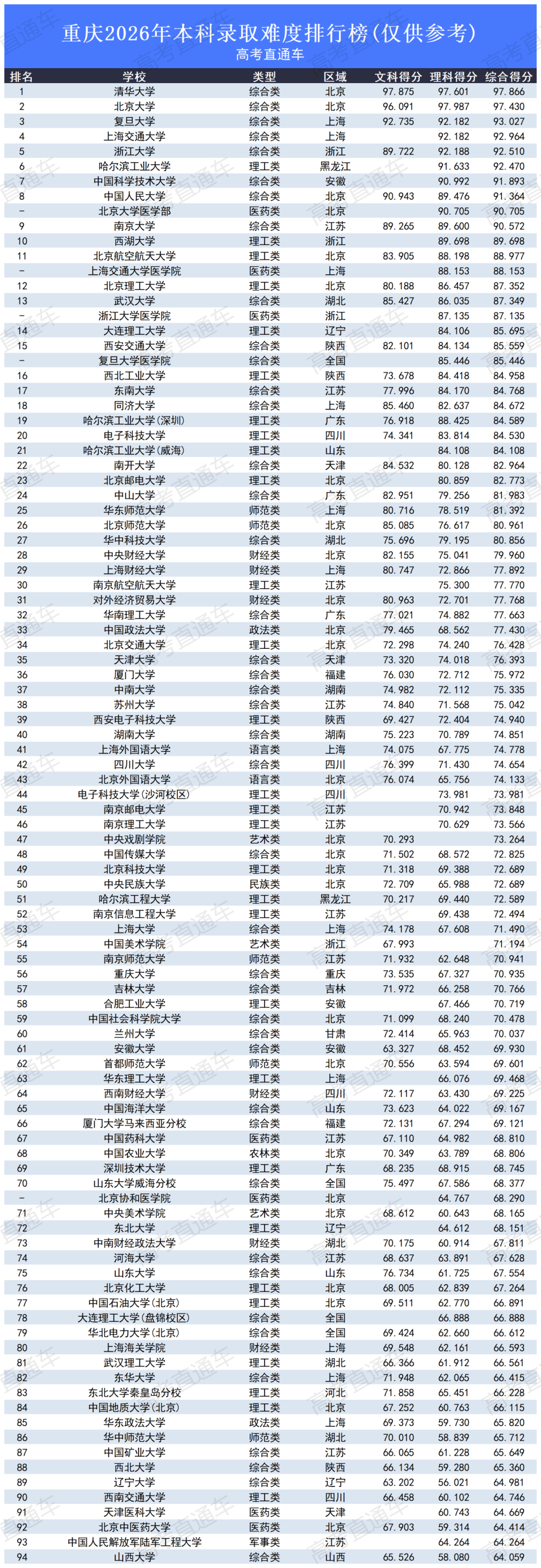 高考录取难度排行榜2026_重庆.png
