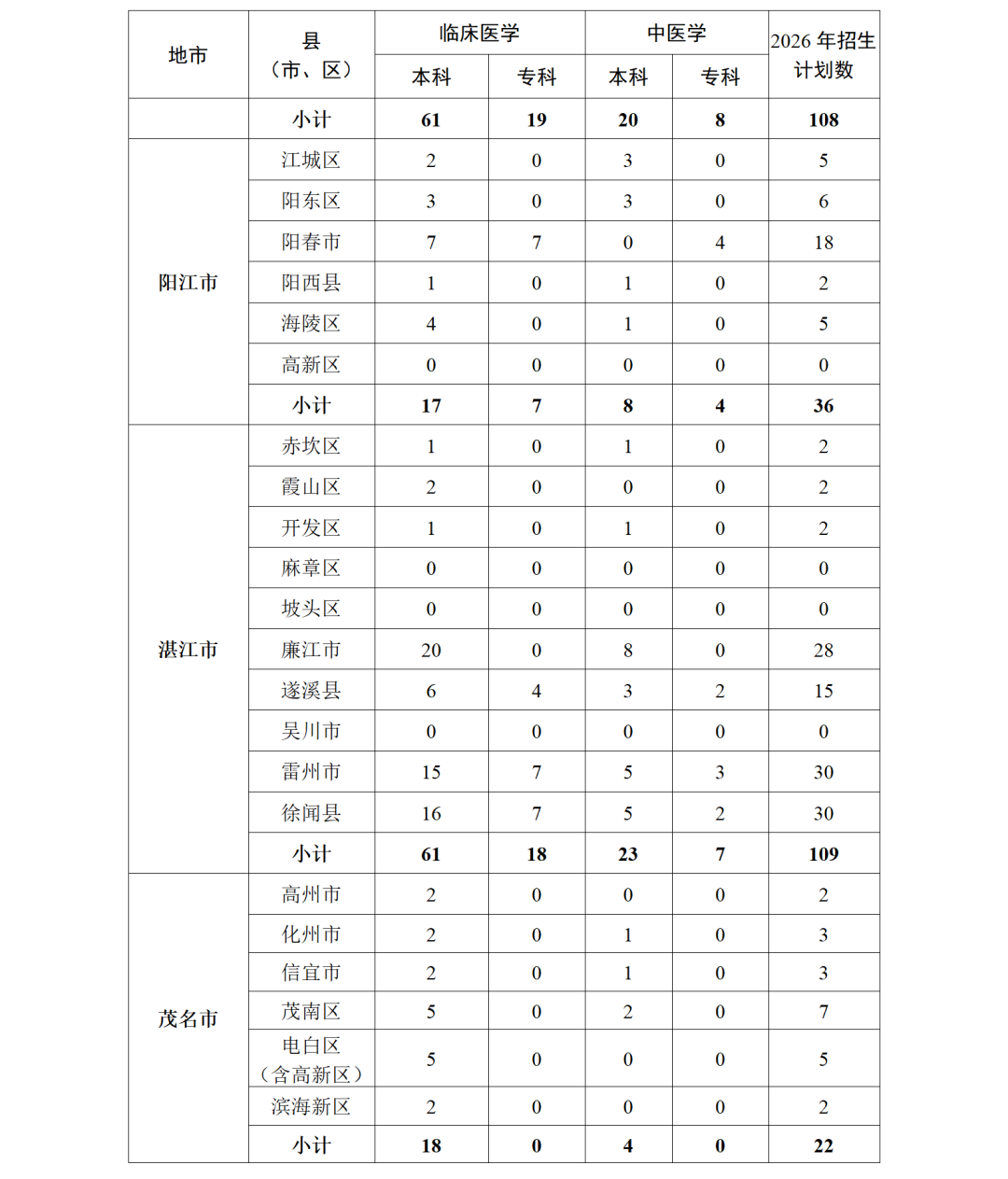1.2026年广东省各县（市、区）订单定向医学生培养计划表_03.png