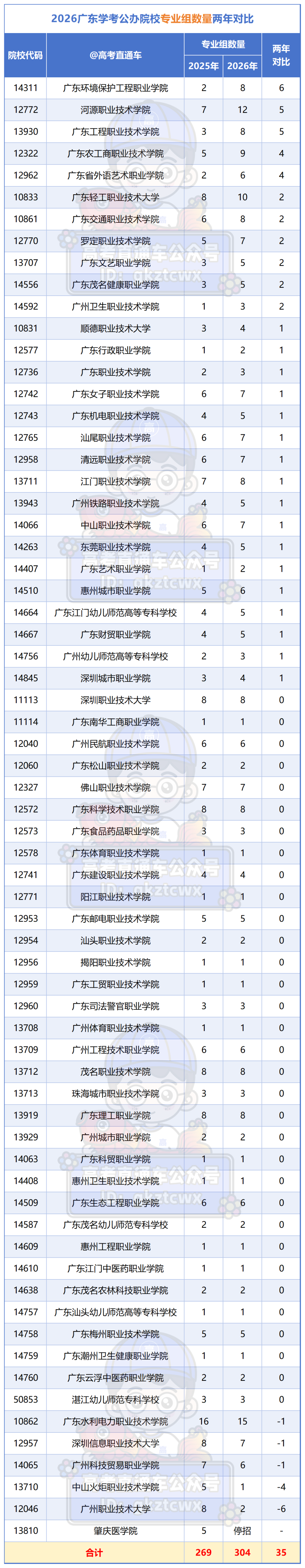2026广东3+证书公办院校专业组数量两年对比_学考.png