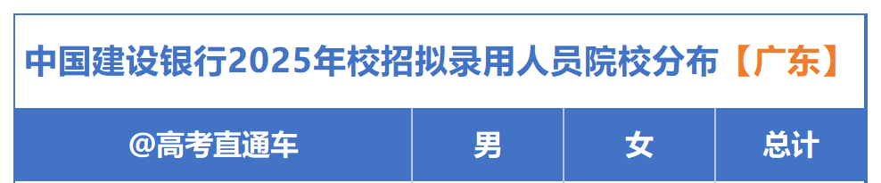 中国建设银行2025年度校招拟录用人数情况_广东高校.png