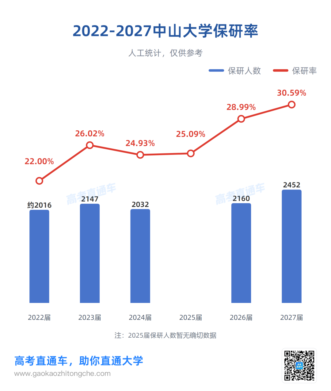 2022-2027中山大学保研率.png