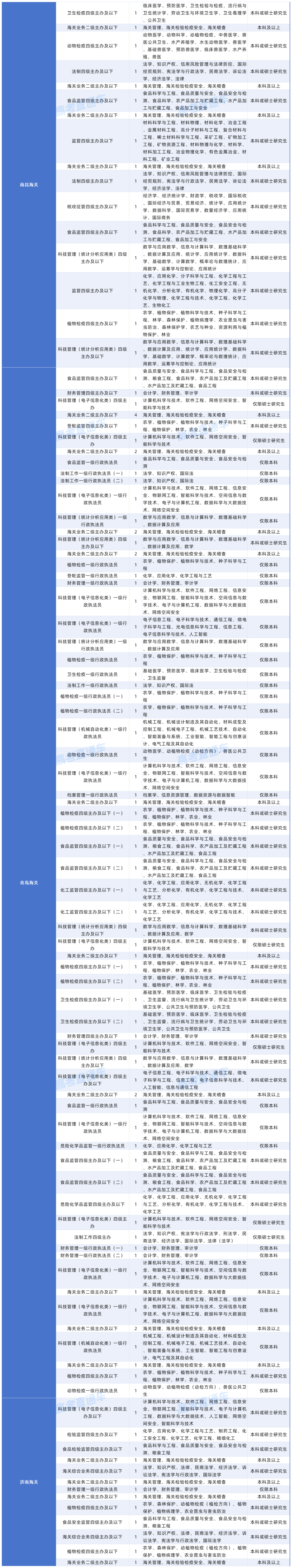 2027年度国考对大学英语四六级成绩（425分以上）有要求的岗位20261015_中央国家行政机关省级以下直属机构.png