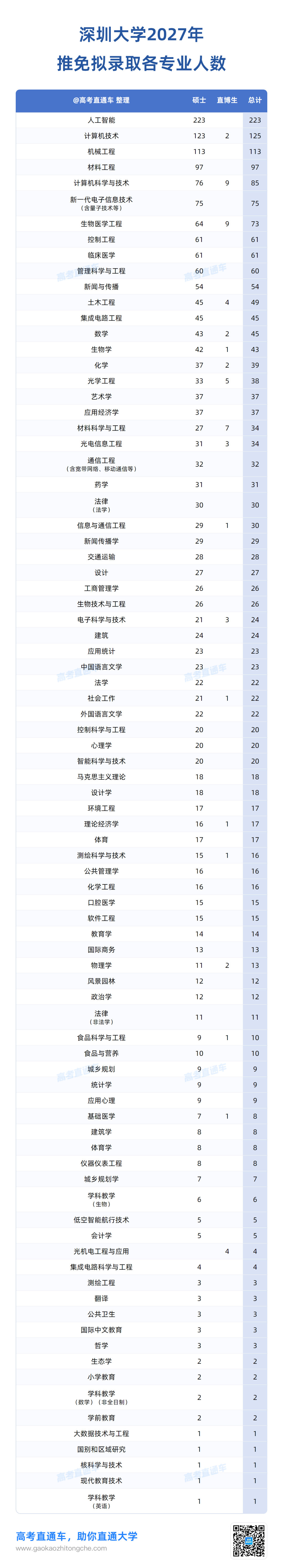 深圳大学2027年推免拟录取（分专业）.png