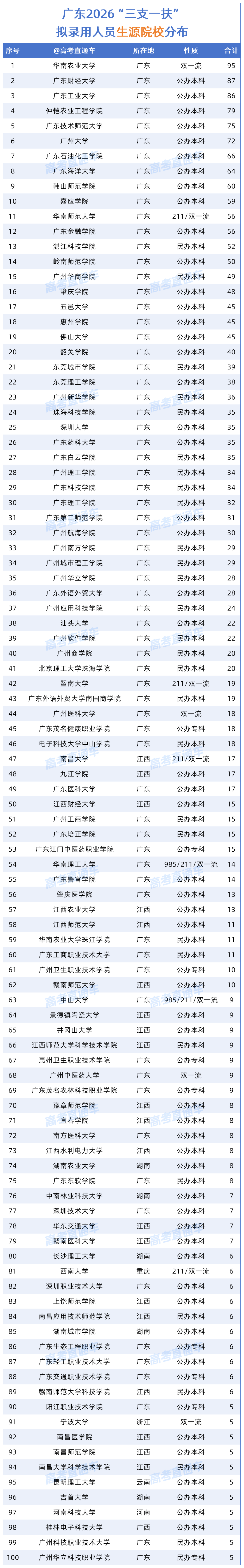 附件：广东省2026年高校毕业生“三支一扶”计划拟招募派遣人员名单_Sheet2.png