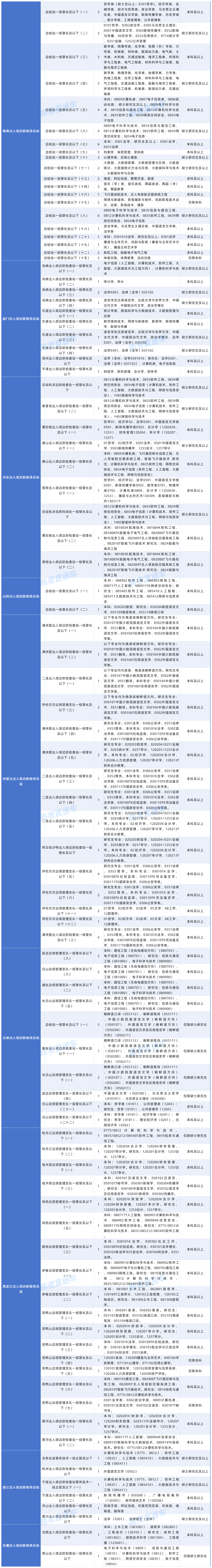 2027年度国考对大学英语四六级成绩（425分以上）有要求的岗位20261015_中央国家行政机关省级以下直属机构.png