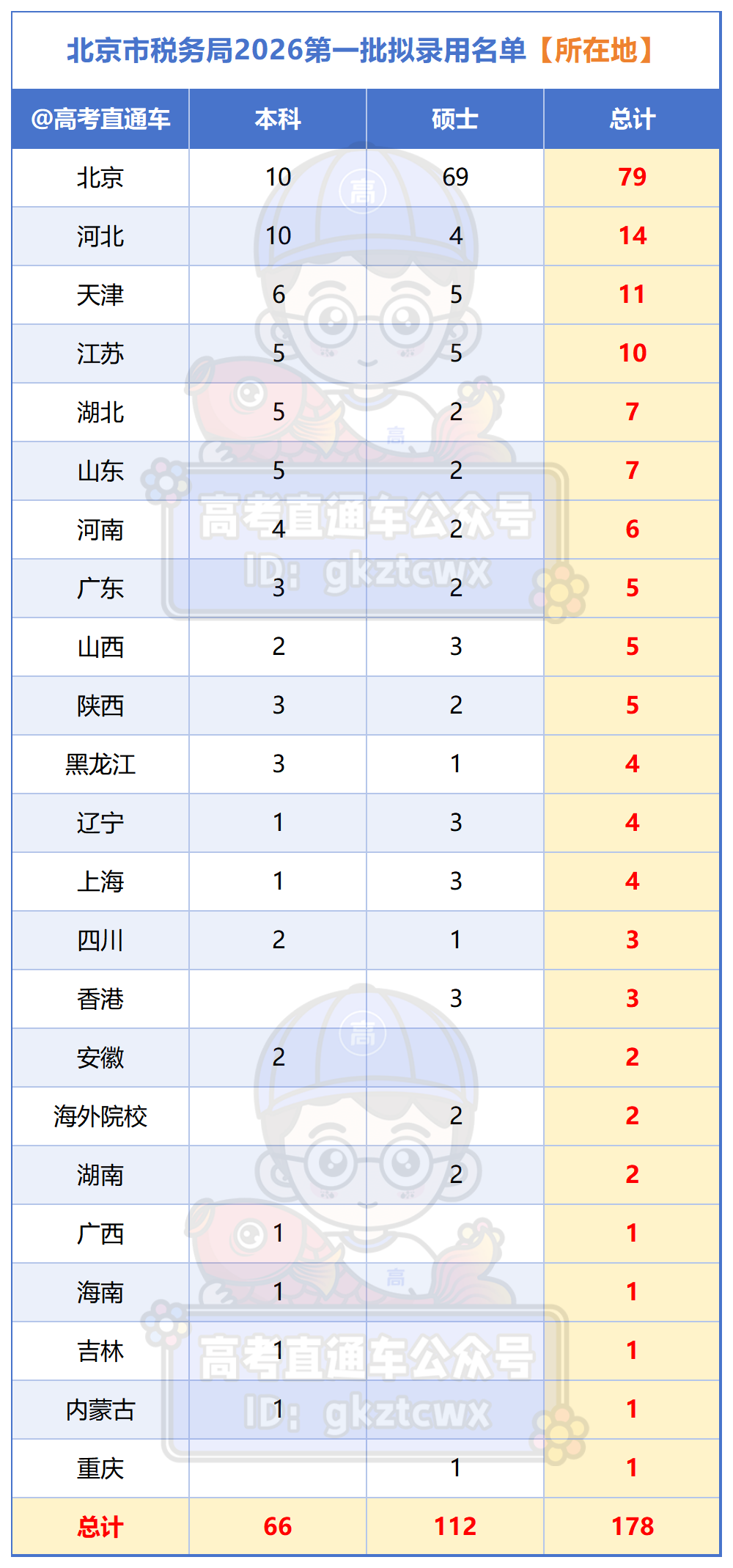 附件：国家税务总局北京市税务局2026年度拟录用公务员名单（第一批）_所在地.png