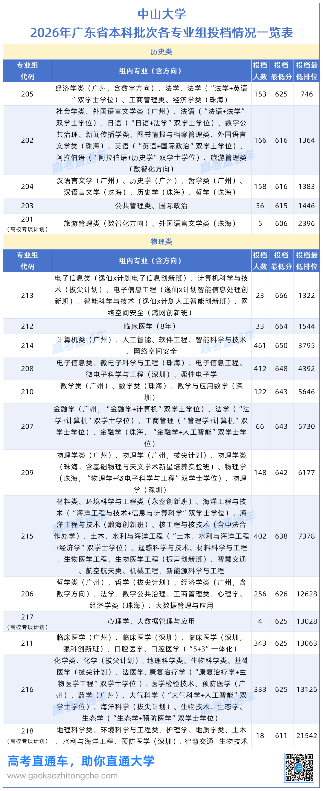 华南理工大学VS中山大学在广东省2026年本科批次投档情况一览表0902_Sheet1 (2).png