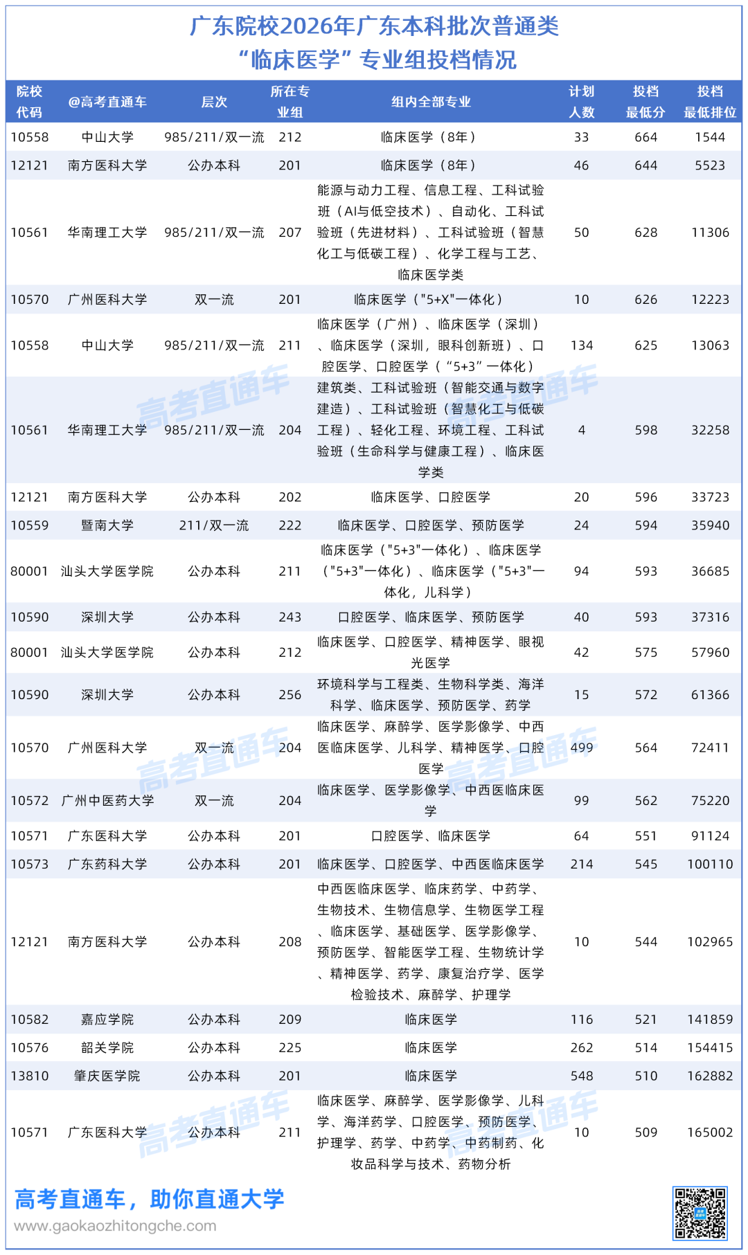 广东院校2026年广东高考临床医学投档情况20261021_Sheet1.png
