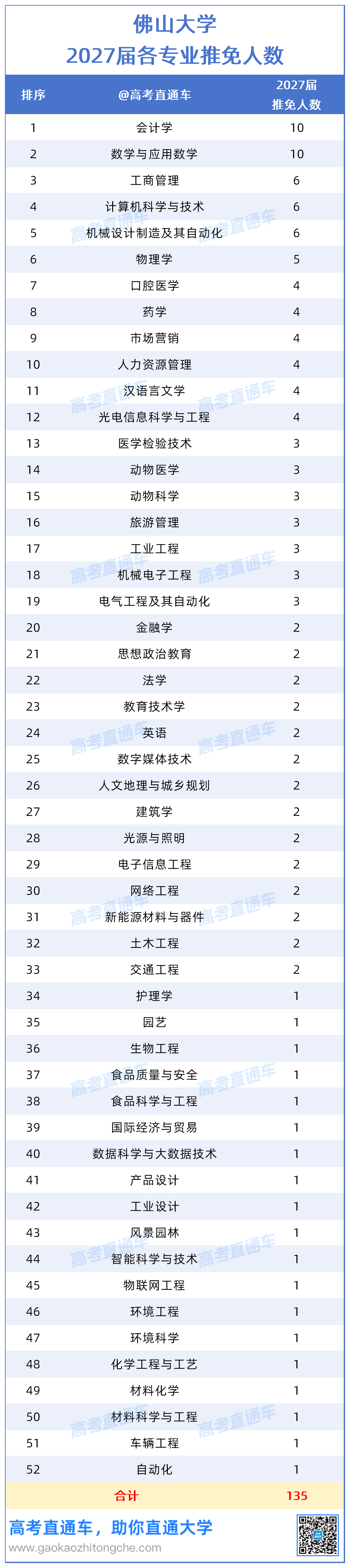 佛山大学2027届各专业&学院推免人数及保研率0914_各专业.png