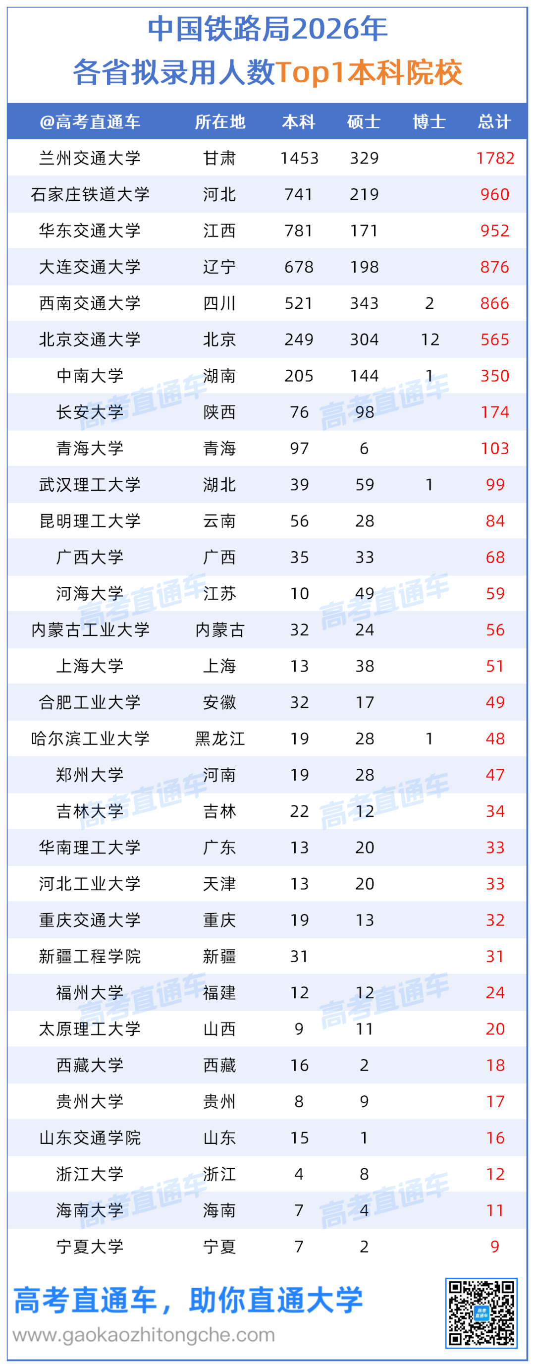 【原表】各铁路局2026年拟录用人员名单汇总（17局+6公司）0814_各省TOP1.png