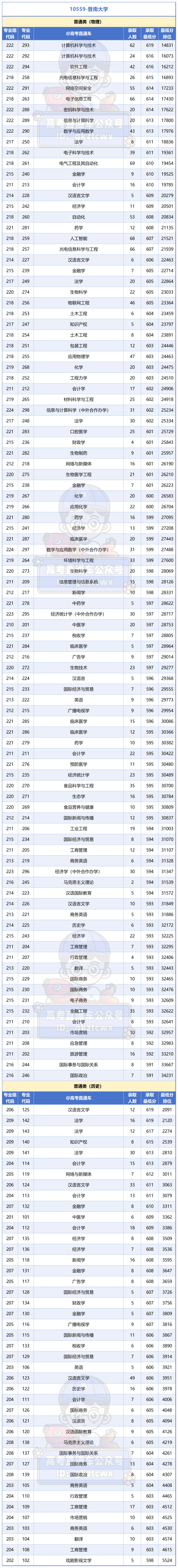 广州所有大学2025年专业分_Sheet1 (2).png
