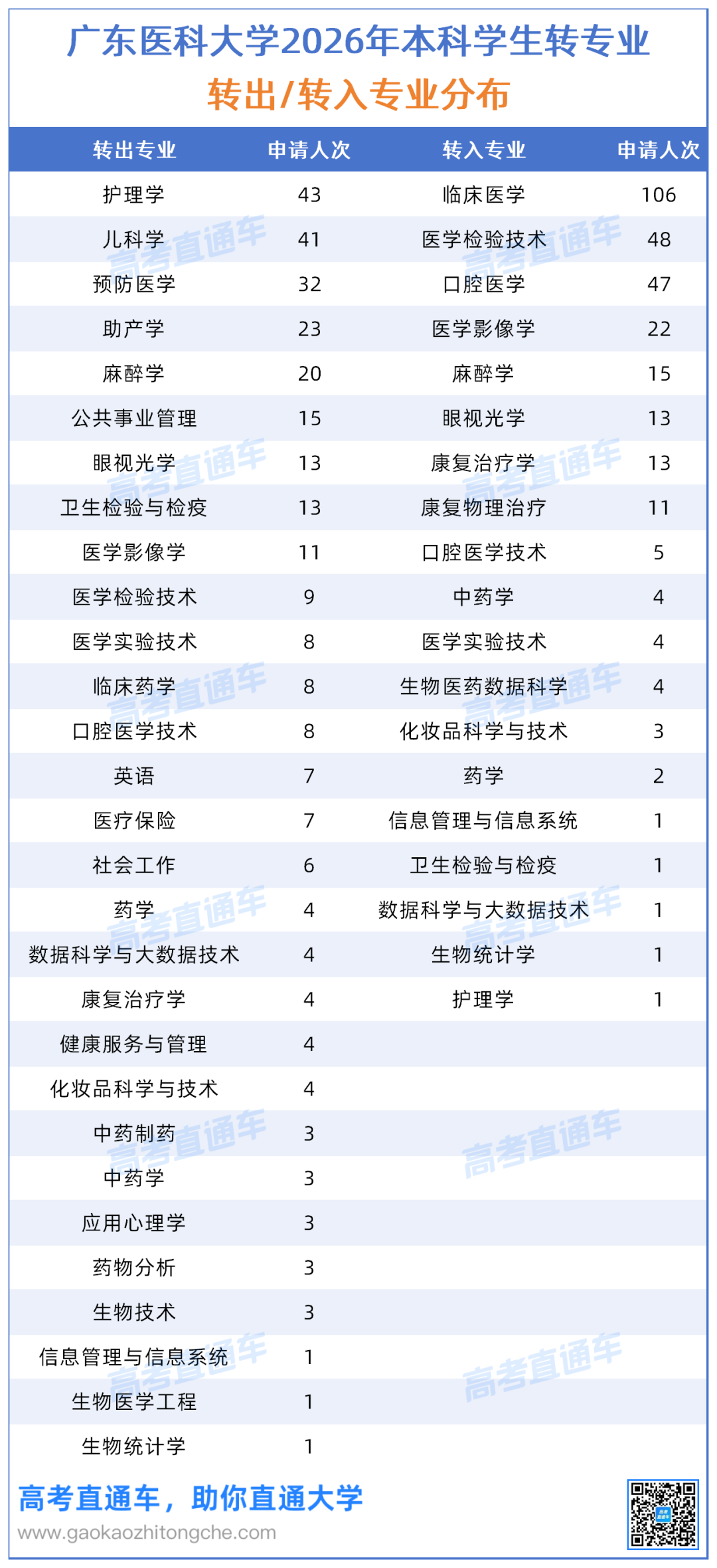 2026年广东医科大学本科转专业汇总092_专业.png