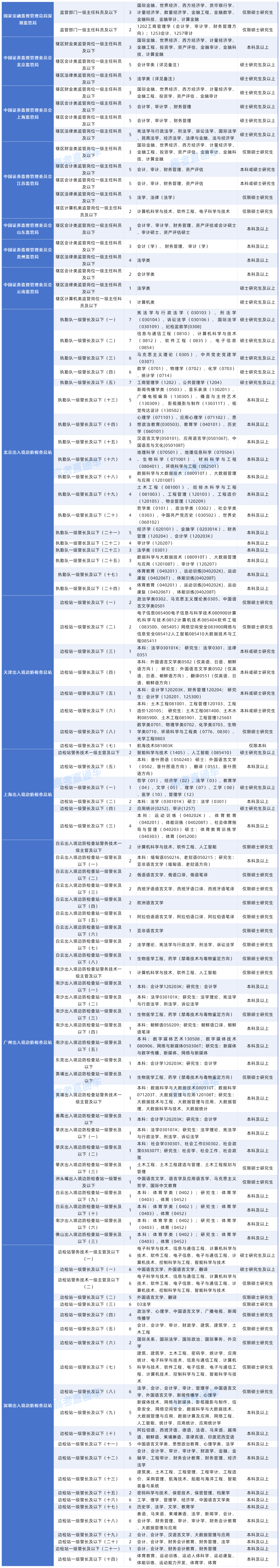 2027年度国考对大学英语四六级成绩（425分以上）有要求的岗位20261015_中央国家行政机关省级以下直属机构.png