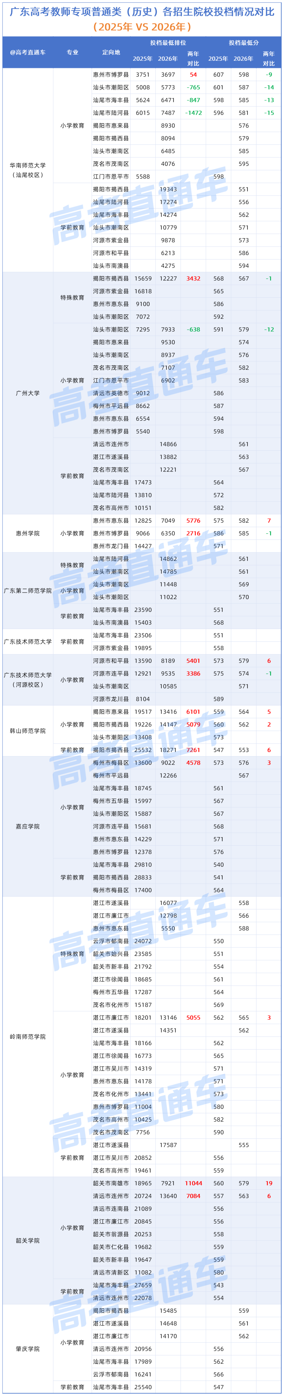广东高考“教师专项”各招生院校投档情况对比（2025年VS2026年）_历史.png