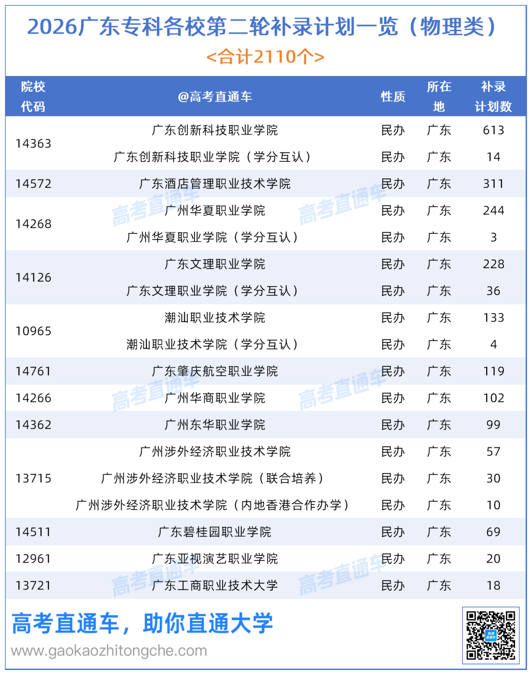 广东省2026年普通高校招生专科院校第二次征集志愿招生计划表_物理.png
