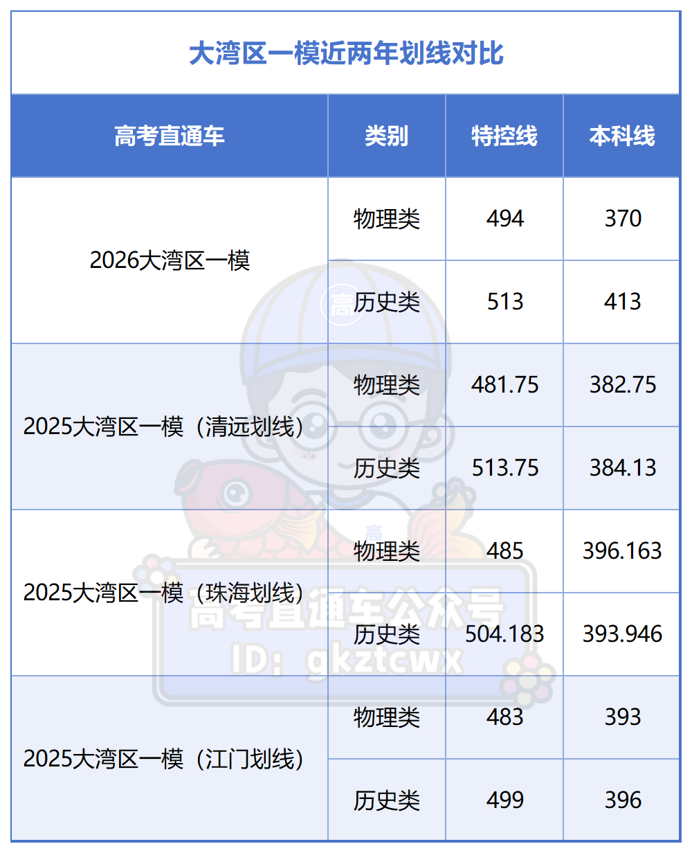 大湾区一模近两年划线对比20260210_Sheet1.png