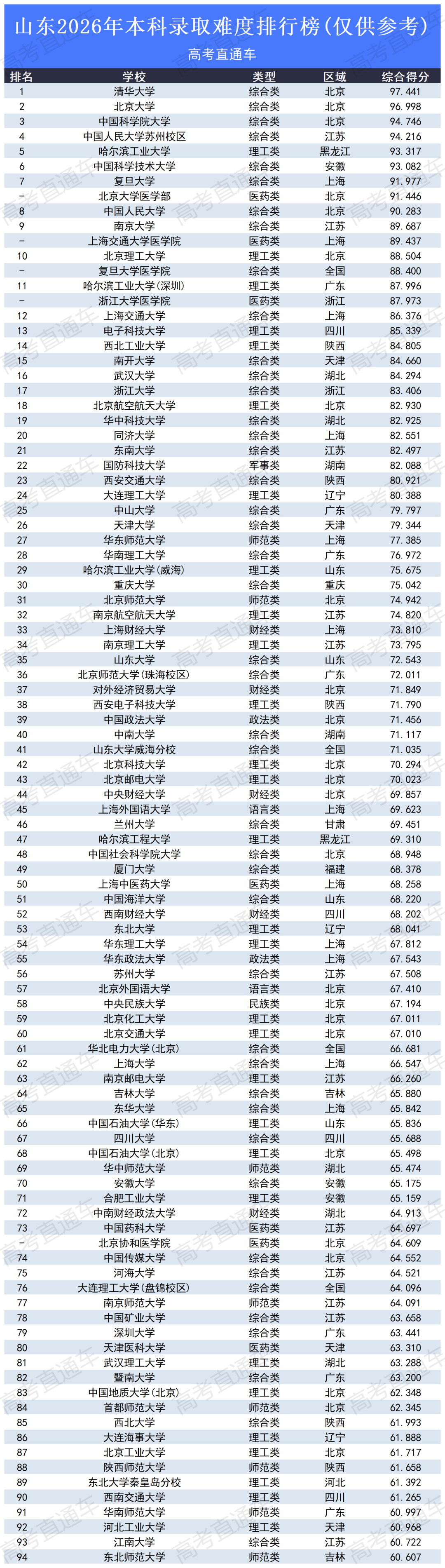 高考录取难度排行榜2026_山东.png