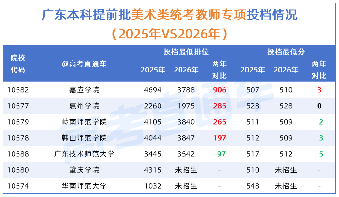 【两年对比】广东2026夏季高考两年对比20260713_美术教师专项两年对比.png