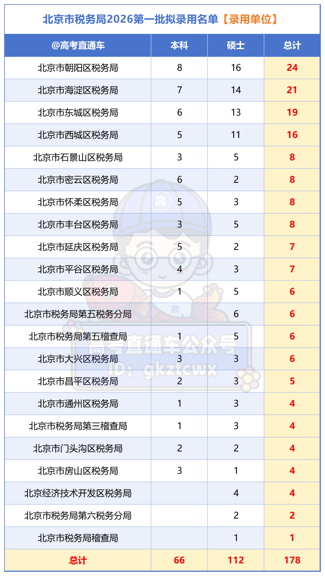 附件：国家税务总局北京市税务局2026年度拟录用公务员名单（第一批）_单位.png