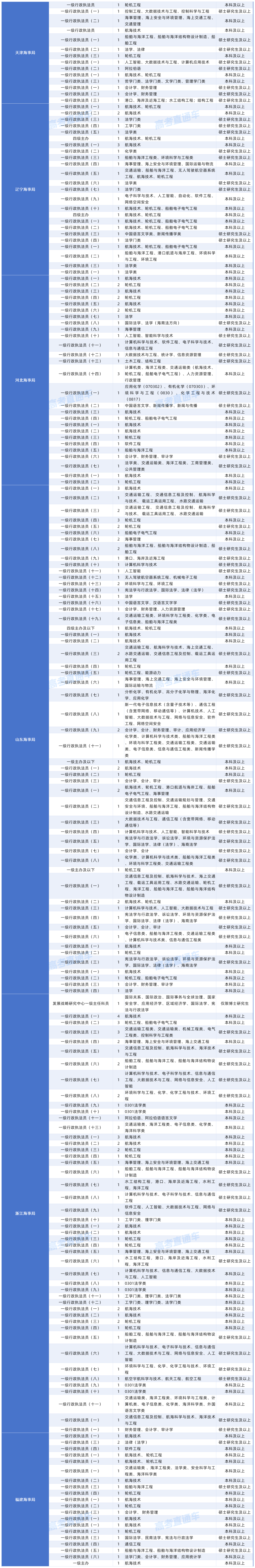2027年度国考对大学英语四六级成绩（425分以上）有要求的岗位20261015_中央国家行政机关省级以下直属机构.png