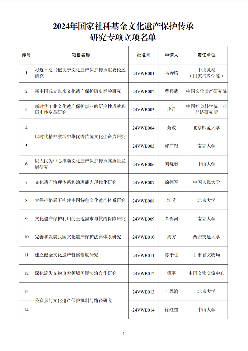 2024年国家社科基金文化遗产保护传承研究专项立项名单公布 第2张