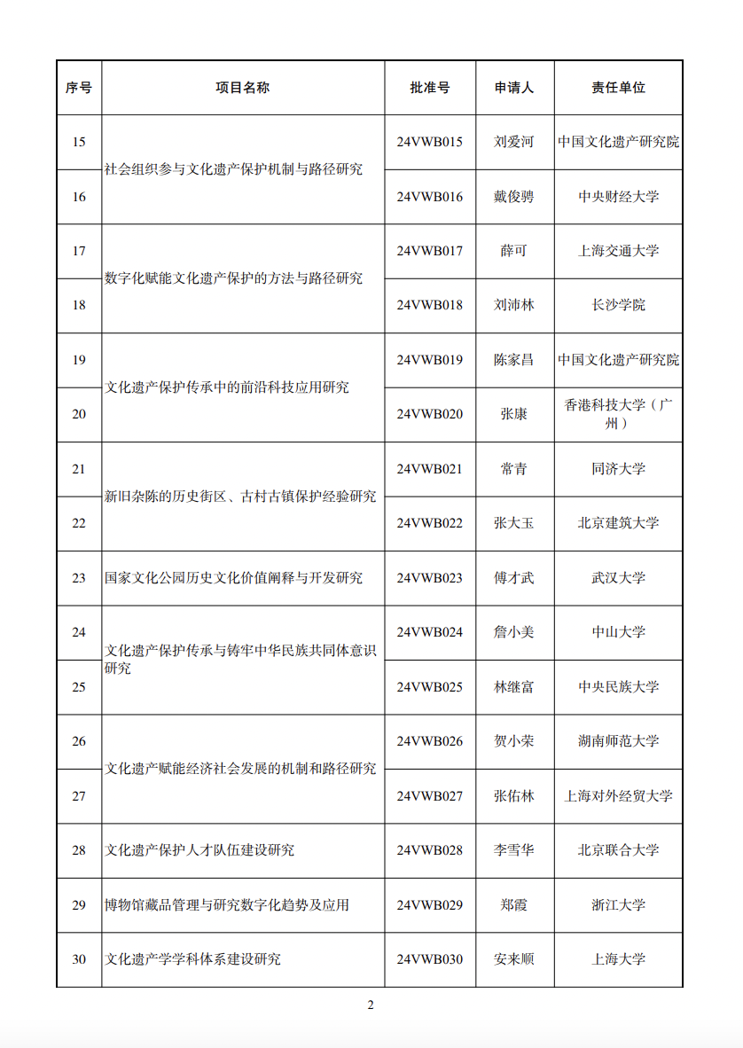 2024年国家社科基金文化遗产保护传承研究专项立项名单公布 第3张
