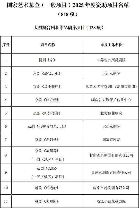 818项！国家艺术基金资助项目名单公示 第2张