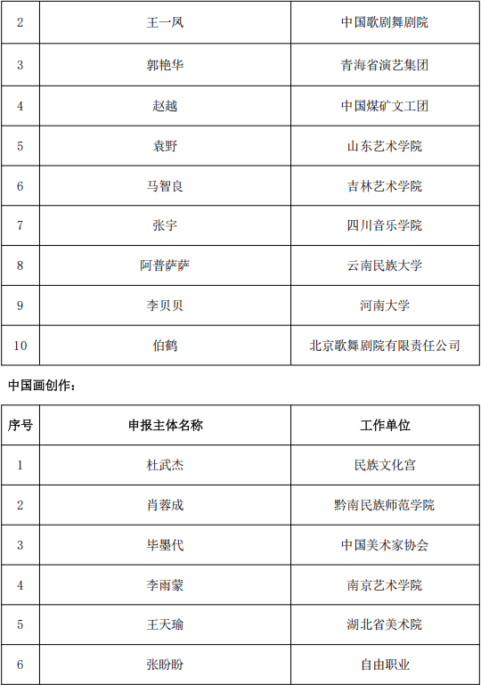 818项！国家艺术基金资助项目名单公示 第53张