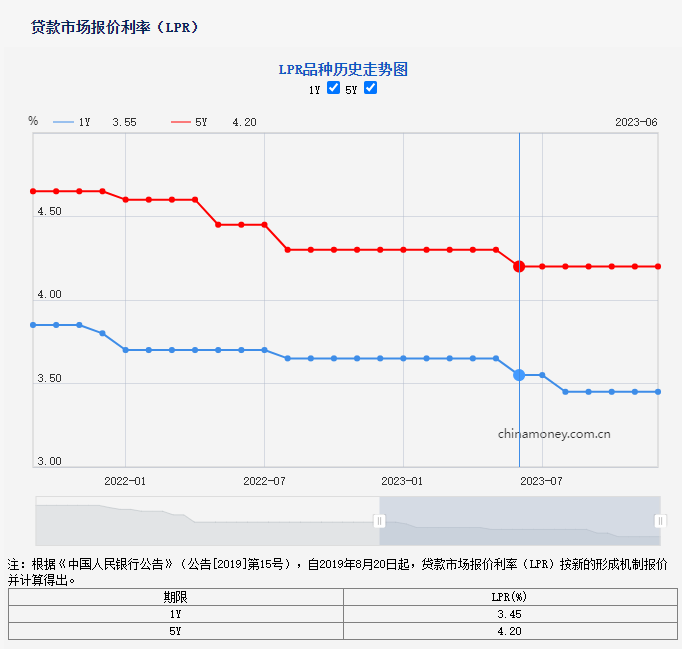 贷款买房利息是多少