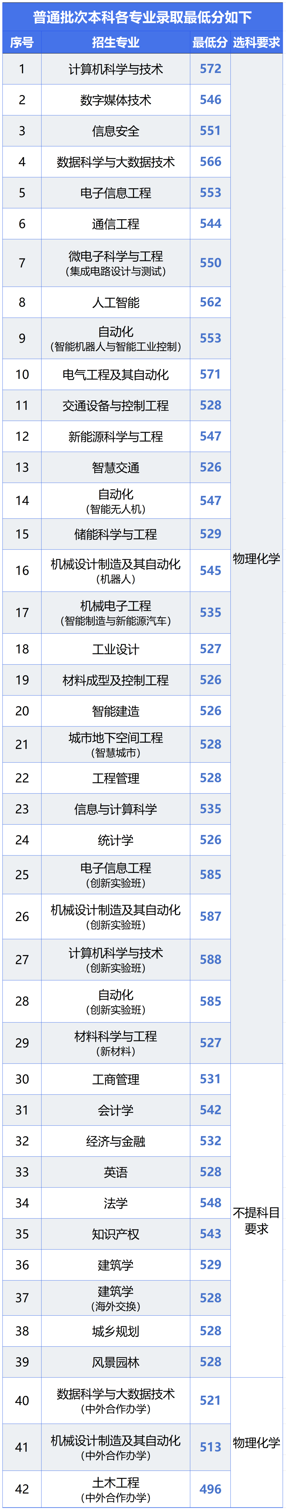 2023年北京城市學(xué)院錄取分?jǐn)?shù)線(2023-2024各專業(yè)最低錄取分?jǐn)?shù)線)_北京的錄取分?jǐn)?shù)_各高校在北京的錄取分?jǐn)?shù)線