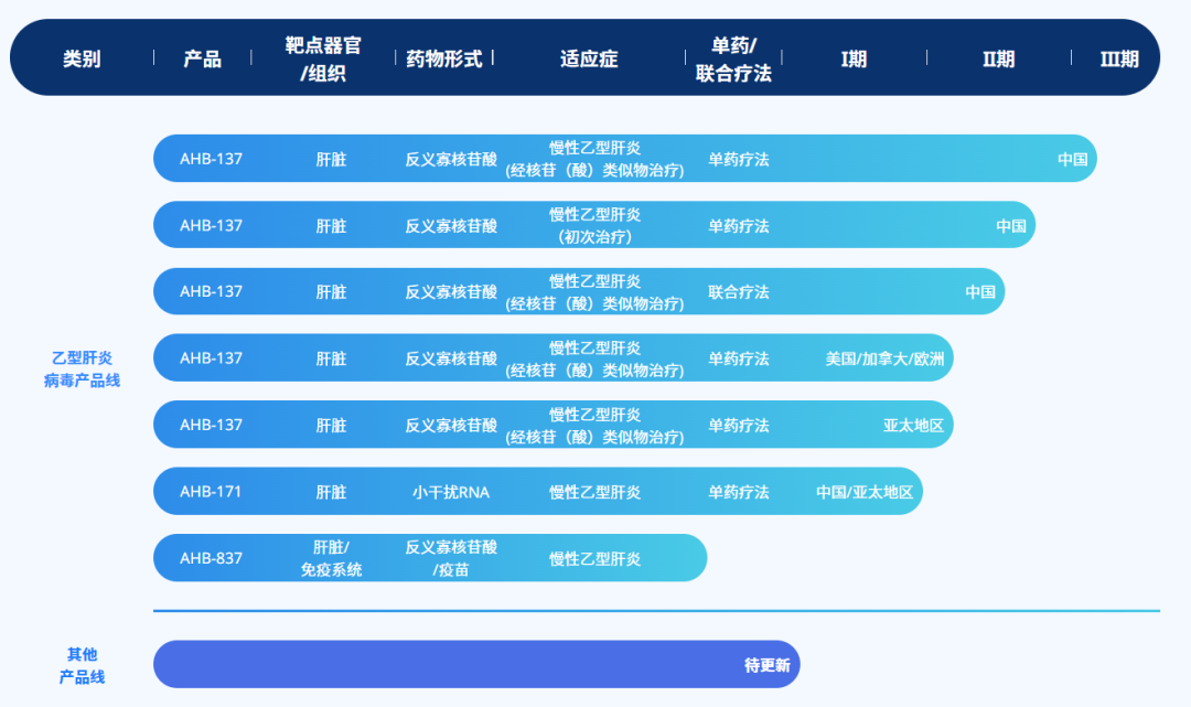 Ausper Biopharma HBV pipeline