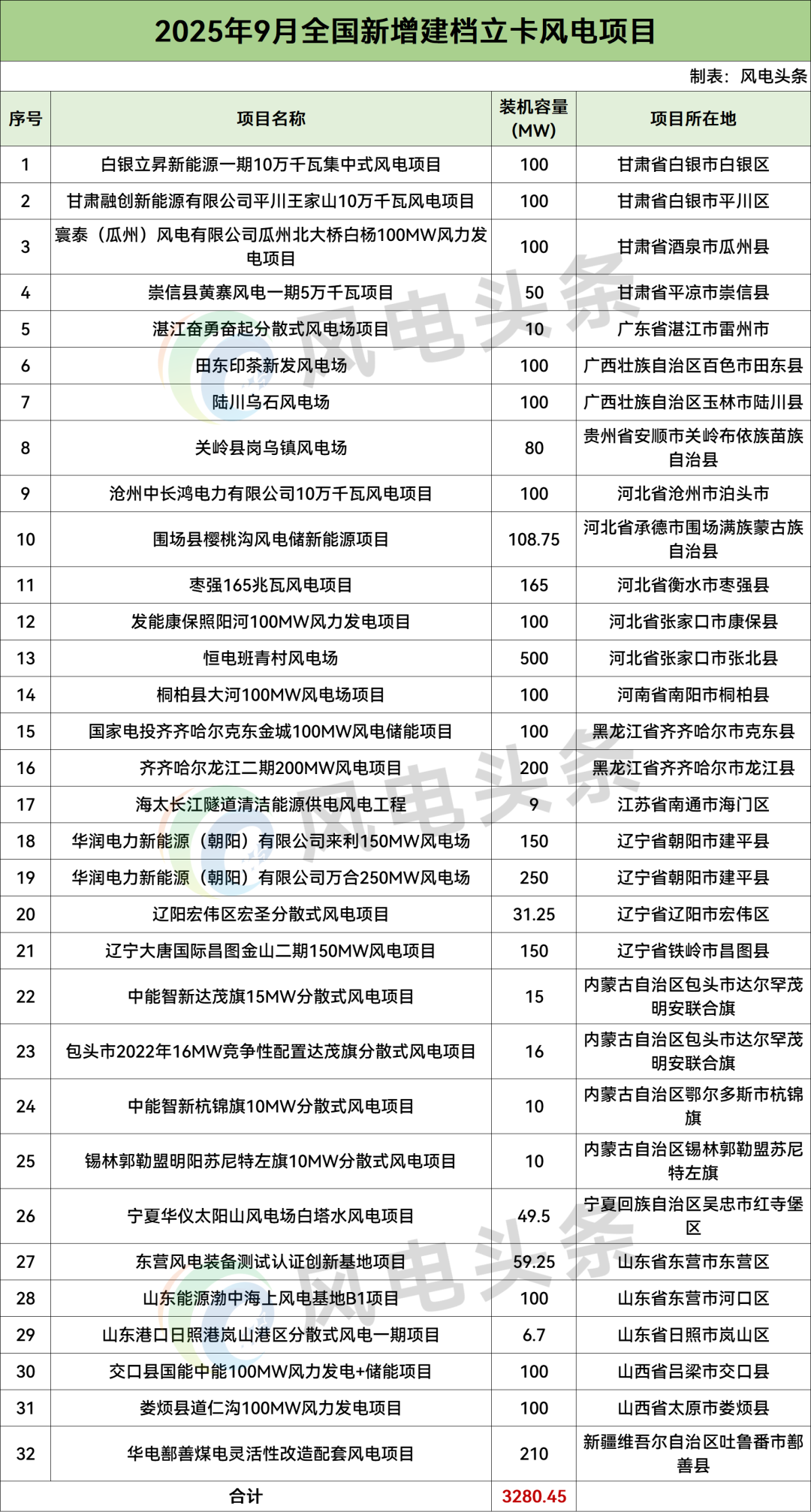 3.28GW！國(guó)家能源局：9月全國(guó)新增建