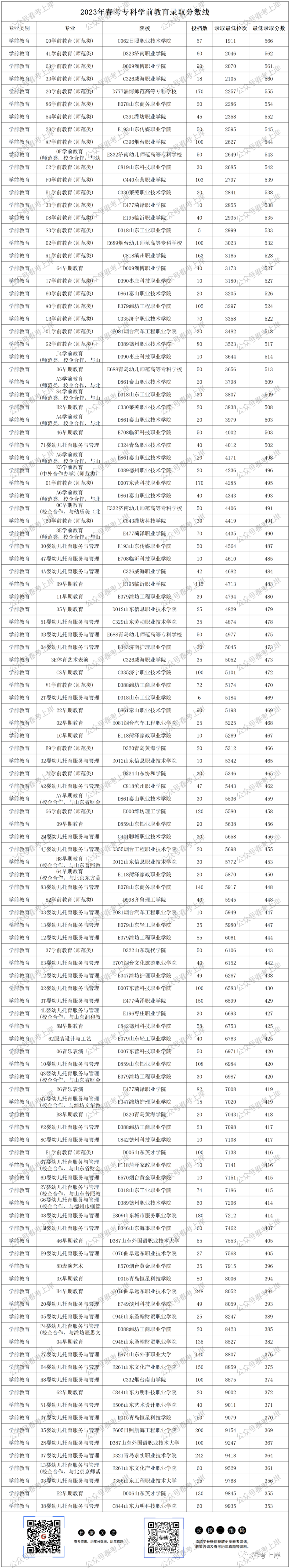 2023年专科录取分数录取分数线_二零二一年专科分数线_二零二零年专科录取分数线