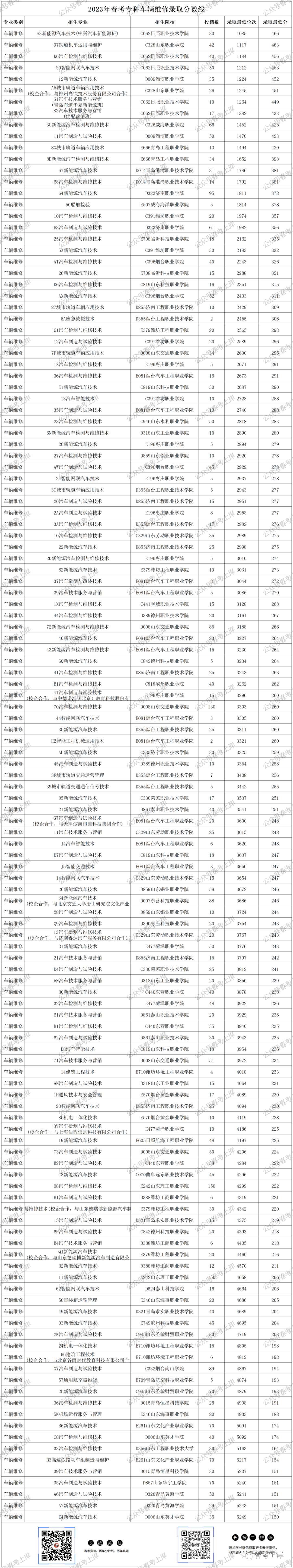 2023年专科录取分数录取分数线_二零二零年专科录取分数线_二零二一年专科分数线