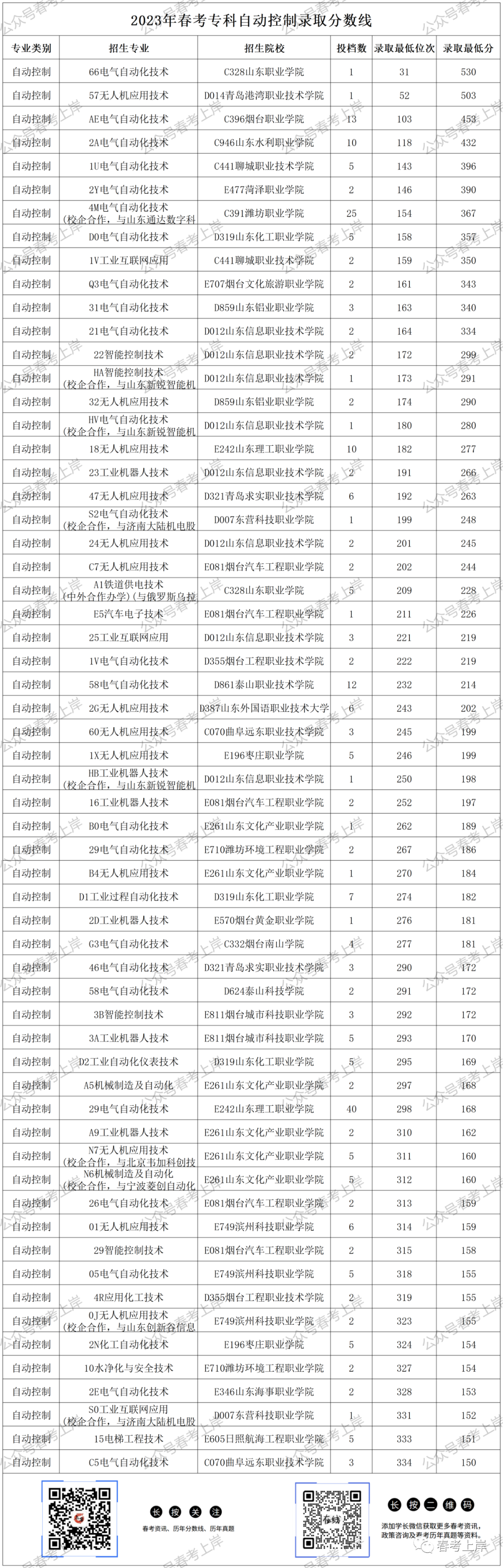 二零二零年专科录取分数线_2023年专科录取分数录取分数线_二零二一年专科分数线