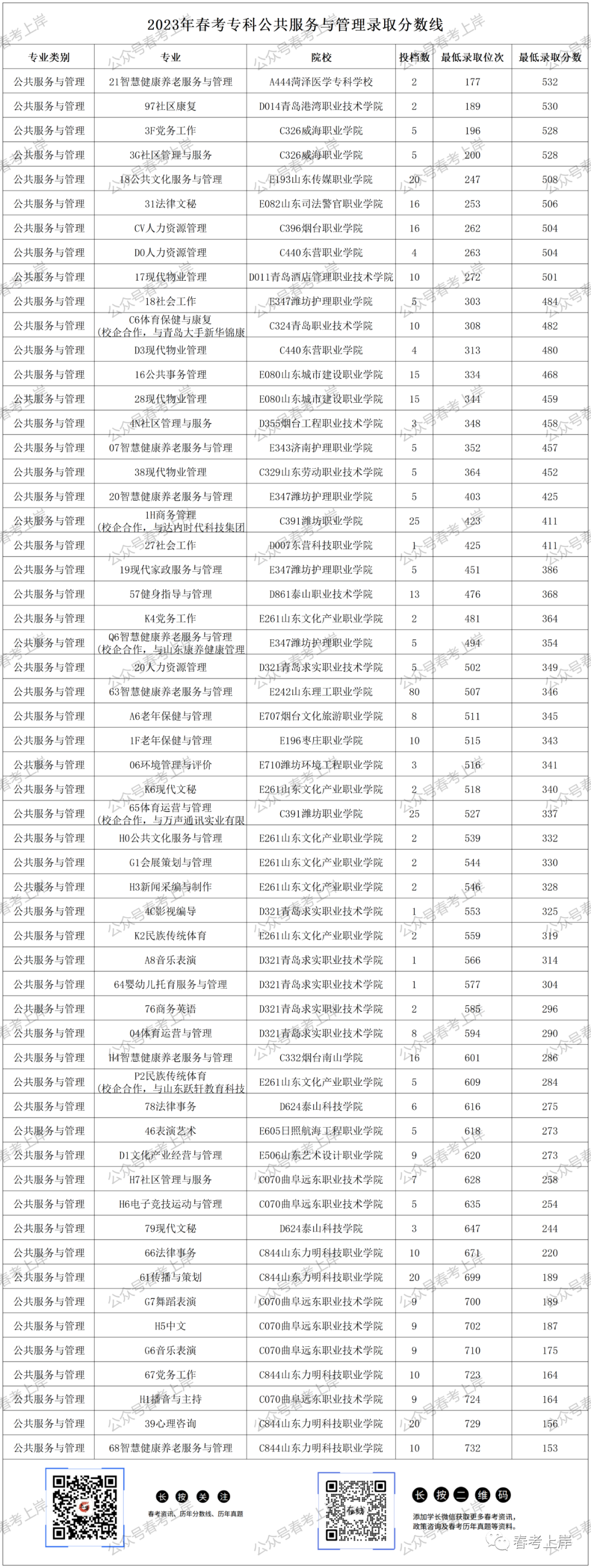 二零二一年专科分数线_2023年专科录取分数录取分数线_二零二零年专科录取分数线