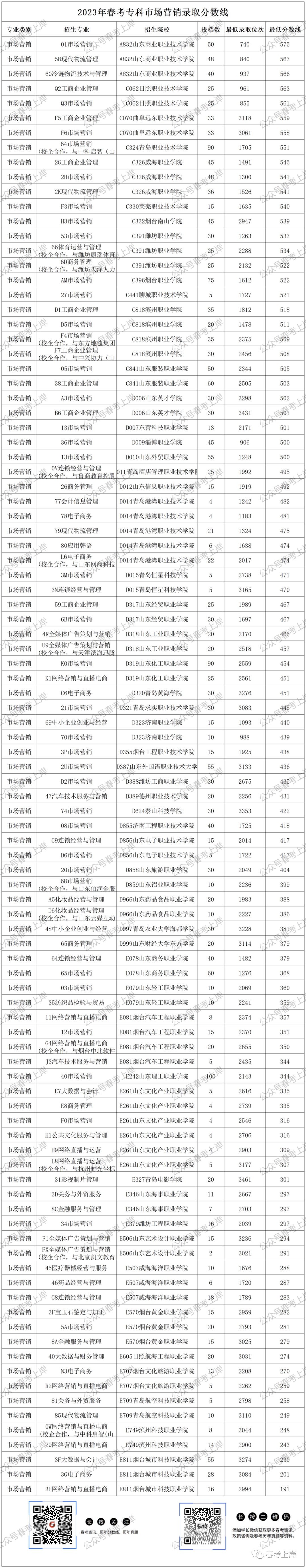 二零二一年专科分数线_2023年专科录取分数录取分数线_二零二零年专科录取分数线