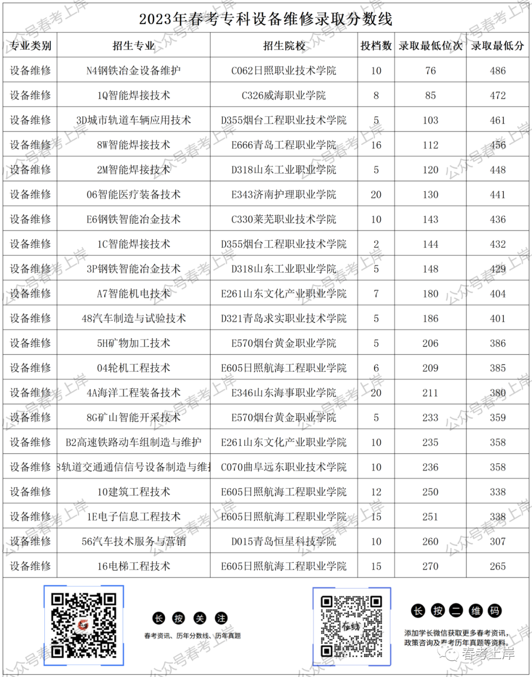 二零二一年专科分数线_二零二零年专科录取分数线_2023年专科录取分数录取分数线