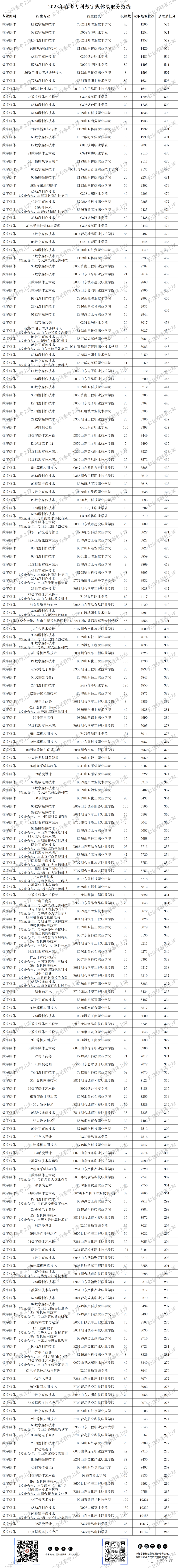 二零二一年专科分数线_二零二零年专科录取分数线_2023年专科录取分数录取分数线